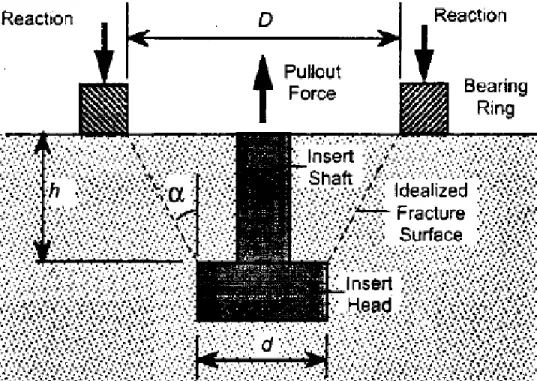 Fig. 2.5.1  Pull Out Tester 