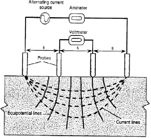 Fig. 3.3.2 Setup for Measurement of concrete resistivity 