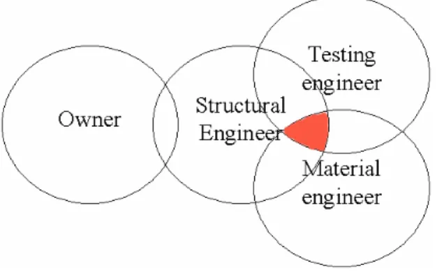 Figure 2. The common way of arranging a problem study for an existing structure damaged  in some way