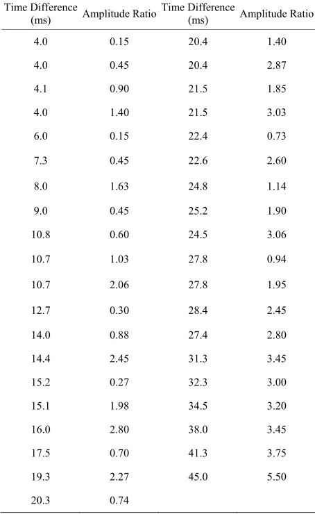 Table 2 is the frequency dependent near-surface values estimated for the same experimental site [22]