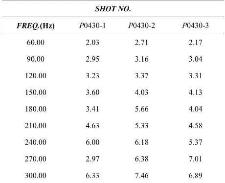 Table 2. Qp of the Keelung experimental site versus frequency. An improved spectral ratio method is used to estimate Qp