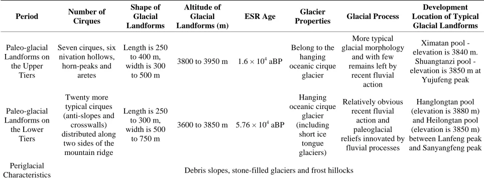 Table 2. Parameters and characteristics of the glacial landforms. 