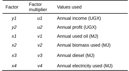 TABLE 1 SUMMARY OF FACTORS TO BE USED IN THE DEA 