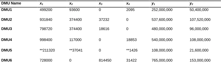 TABLE 4 TARGET INPUT-OUTPUT LEVELS THAT WILL MAKE THE INEFFICIENT DMUS EFFICIENT
