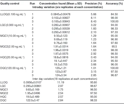 Table 1: A summary of intra- and inter-day precision and accuracy data for fulvestrant