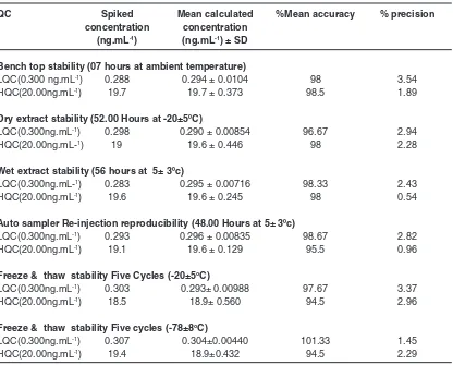 Table 3: Stability data of fulvestrant under various conditions (n = 6)