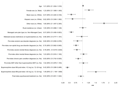 Figure 3 Predictors of adherence (PDC≥0.80) among adult patients with OUD who were newly initiating buprenorphine MAT: Medicaid sample.Note: Based on logistic regression models; examination of variance inflation factors confirmed the absence of high correlation between covariates (N=5,688).Abbreviations: M, months; MAT, medication-assisted treatment; OUD, opioid use disorder; PDC, proportion of days covered.