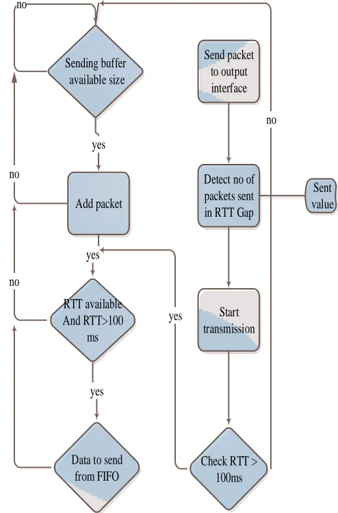 Figure (4)  Algorithm for sending packets in RTT gaps 