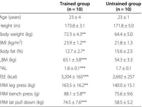 Table 2 Physical characteristics of 20 trained anduntrained young men