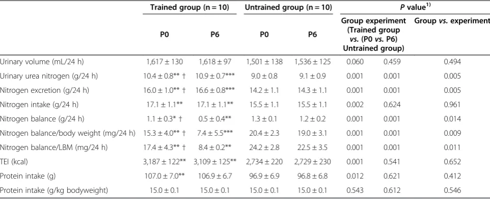 Table 3 Nitrogen balance and nutrient intake in the young men immediately and 6 h after exercise