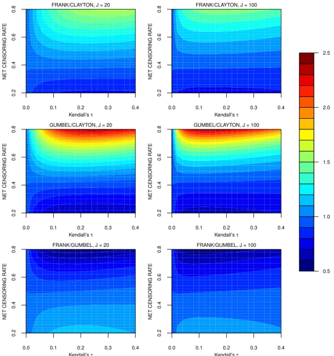 Figure 2: Contour plots of the asymptotic relative efficiencies in (3.1) for estimators defined as the solution to (2.2) when clustered failure times are generated on the basis of different copula functions;