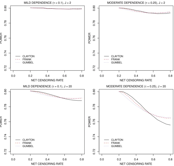 Figure 3: Power implications of within-cluster association in the random censoring times under joint censoring models induced by different copula functions where the within-cluster association in the failure and censoring times are constrained to be the sa