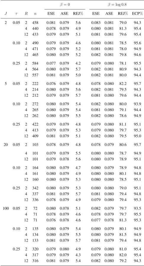 Table 2: Sample size estimation and empirical properties of estimator ˆ β under cluster-randomized design for interval-censored data when the Clayton copula is used to induce the within-cluster  asso-ciation between event times; κ = 0.75, β A = log 0.8, p 
