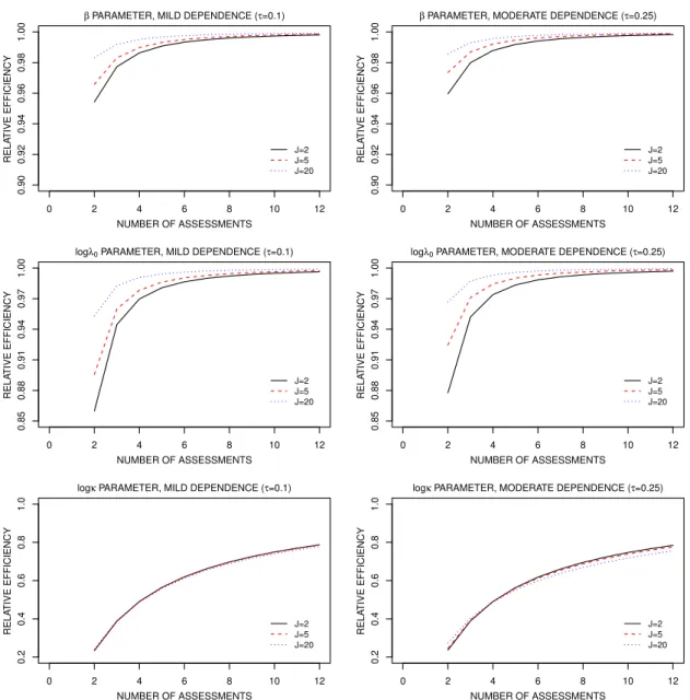 Figure 4: Asymptotic relative efficiency of estimators for marginal parameters for clustered interval- interval-censored event times as a function of the number of assessments, degree of dependence and copula function.
