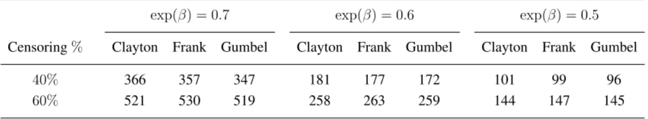 Table 3: Number of clusters (children) required for otitis media study under Clayton, Frank and Gumbel copulas for different clinically important treatment effects and net censoring rates.