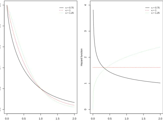 Figure 1S: The marginal survivor and hazard functions for the control group (Z = 0) when the baseline hazard is decreasing (κ = 0.75), constant (κ = 1.0), and increasing (κ = 1.25).