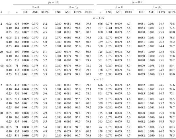 Table 1S: Sample size estimation and empirical properties of estimators under cluster-randomized designs when within-cluster association is induced by Clayton copula; p a = 0.20, β A = log 0.8, nsim= 2000.