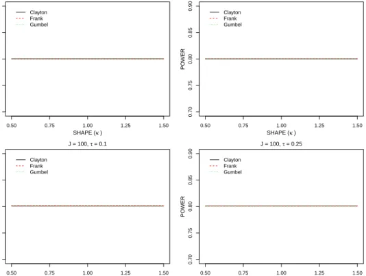 Figure 2S: Theoretical power as a function of κ for trials designed with the correct values of p a = p 0 = 0.2 but sample size is determined under the assumption κ = 1.