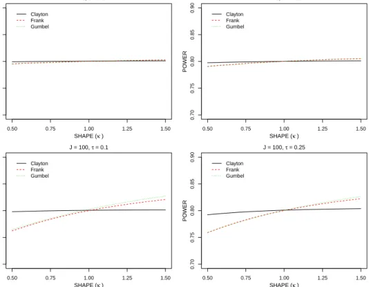 Figure 3S: Theoretical power as a function of κ for trials designed with the correct values of p a = 0.2 and random censoring yielding a 50% net censoring rate (p 0 = 0.50), but sample size is determined under the assumption κ = 1.