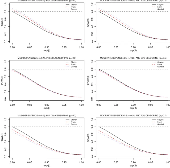 Figure 1: Power curves for different copula functions when sample size is estimated on the basis of the the Clayton copula with τ = 0.10 (left column) and τ = 0.25 (right column) under 20% (top row), 50% (middle row) and 70% (bottom row) net censoring for 