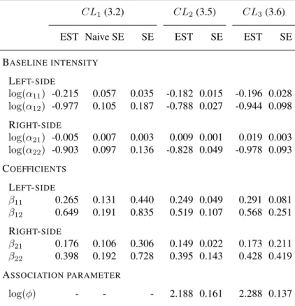Table 2: Joint analysis of progression in the left and right SI joints in PsA with the covariate HLA B27 and allowing different parameters in the two processes
