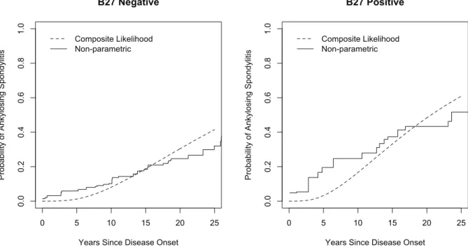 Figure 3: Plots of the cumulative probability of ankylosing spondylitis by B27 status according to the composite likelihood (3.5) analysis from the joint model and based on non-parametric estimate of Gentleman and Vandal (2002); for the fitted parametric m