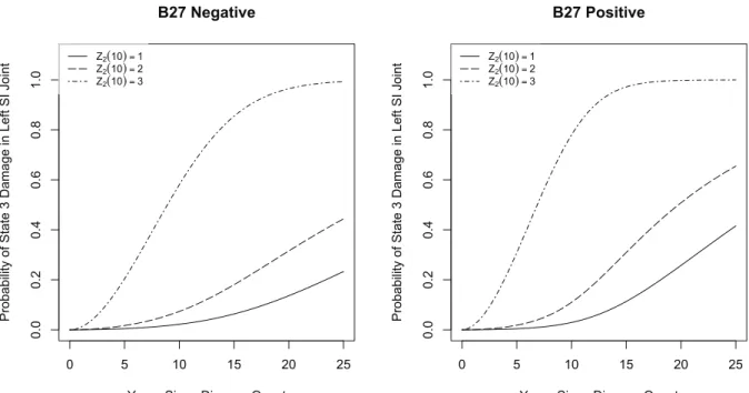 Figure 4: Plots of the estimated conditional probability P (Z 1 (t) = 3|Z 1 (0) = 1, Z 2 (10) = 1, x; ˆ ψ), P (Z 1 (t) = 3|Z 1 (0) = 1, Z 2 (10) = 2, x; ˆ ψ) and P (Z 1 (t) = 3|Z 1 (0) = 1, Z 2 (10) = 3, x; ˆ ψ) according to the composite likelihood (3.5) 