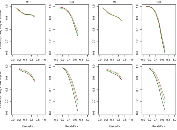 Figure 1: Plots of efficiency as a function of Kendall’s τ for Clayton and Frank copulas with the black line corresponding to composite likelihood (3.2), the red line composite likelihood (3.5) and the green line composite likelihood (3.6)