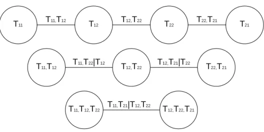 Figure 2: A D-vine decomposition with four variables.
