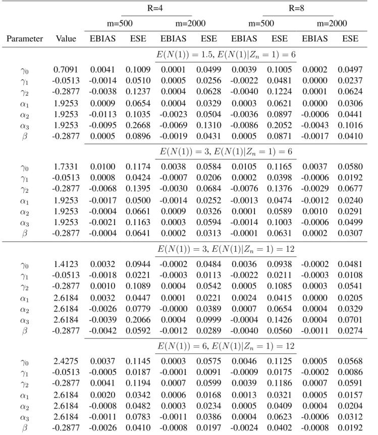 Table 1: Simulation results where the gap times follow an exponential distribution by adopting a piecewise-constant model when the data are subject to administrative censoring only, m = 500 or m = 2000, nsim = 2000,  = 10 −6