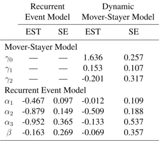 Table 2: Results of fitting piecewise-constant baseline rate model and dynamic mover-stayer model to study the occurrence of joint damage among patients with psoriatic arthritis whose follow-ups are within 30 years of disease onset; m = 207, standard error