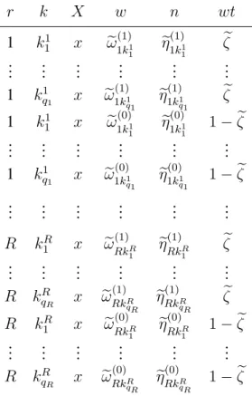 Table A.1: Pseudo-data frame for recurrent event process for one subject using the proposed method, where r is the index of the inspection interval, k is the index of the piece of the baseline rate, X is the covariate, w is the expected time at risk, n is 