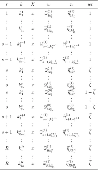 Table A.2: Pseudo-data frame for recurrent event process for one subject using the proposed method (simplified version), where r is the index of the inspection interval, k is the index of the piece of the baseline rate, X is the covariate, w is the expecte