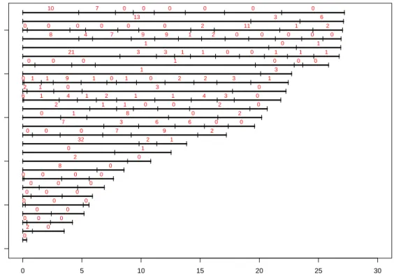 Figure 1 displays the timing of the assessments (hatch marks) and the number of additional damaged joints detected (red numbers) over the respective intervals for a sample of 27 individuals; here we restrict attention to patient data over the first 30 year