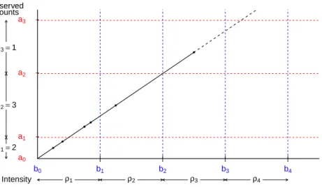 Figure 3: A two-way plot of the cut-points (horizontal axis), assessment times (vertical axis) and events (dots on the diagonal timeline); this hypothetical individual experienced six events before disease resolution at T 6
