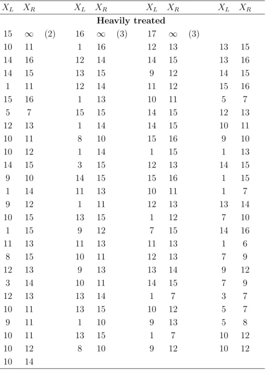 Table 2: Interval-censored HIV Infection Data X L X R X L X R X L X R X L X R Heavily treated 15 ∞ (2) 16 ∞ (3) 17 ∞ (3) 10 11 1 16 12 13 13 15 14 16 12 14 14 15 13 16 14 15 13 15 9 12 14 15 1 11 12 14 11 12 15 16 15 16 1 13 10 11 5 7 5 7 15 15 14 15 12 13