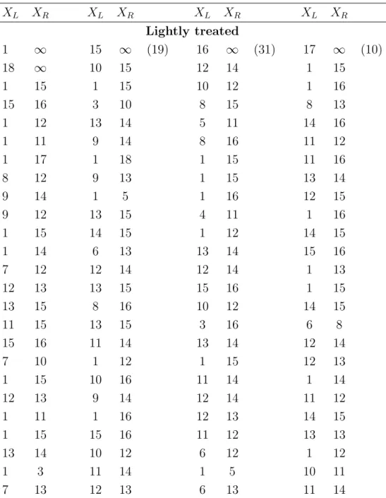 Table 3: Interval-censored HIV Infection Data (continued) X L X R X L X R X L X R X L X R Lightly treated 1 ∞ 15 ∞ (19) 16 ∞ (31) 17 ∞ (10) 18 ∞ 10 15 12 14 1 15 1 15 1 15 10 12 1 16 15 16 3 10 8 15 8 13 1 12 13 14 5 11 14 16 1 11 9 14 8 16 11 12 1 17 1 18