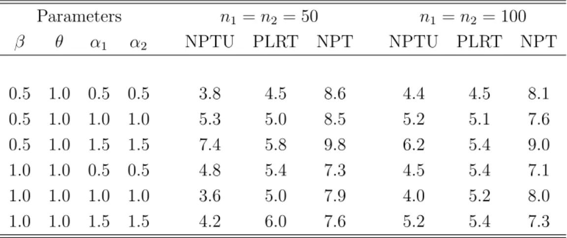 Table 4: Empirical Sizes of the Proposed Test Procedure (nominal size=5%) Parameters n 1 = n 2 = 50 n 1 = n 2 = 100 β θ α 1 α 2 NPTU PLRT NPT NPTU PLRT NPT 0.5 1.0 0.5 0.5 3.8 4.5 8.6 4.4 4.5 8.1 0.5 1.0 1.0 1.0 5.3 5.0 8.5 5.2 5.1 7.6 0.5 1.0 1.5 1.5 7.4 