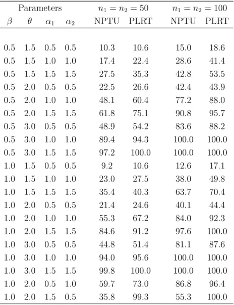 Table 5: Empirical Powers of the Proposed Test Procedure Parameters n 1 = n 2 = 50 n 1 = n 2 = 100 β θ α 1 α 2 NPTU PLRT NPTU PLRT 0.5 1.5 0.5 0.5 10.3 10.6 15.0 18.6 0.5 1.5 1.0 1.0 17.4 22.4 28.6 41.4 0.5 1.5 1.5 1.5 27.5 35.3 42.8 53.5 0.5 2.0 0.5 0.5 2