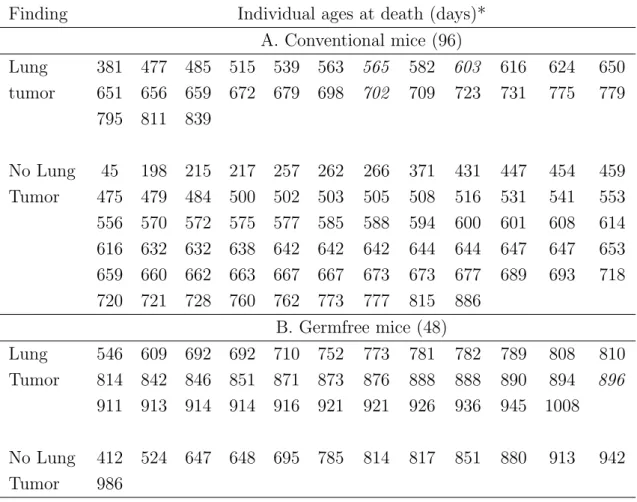 Table 7: Lung Tumor Data on RFM Male Mice Necropsy