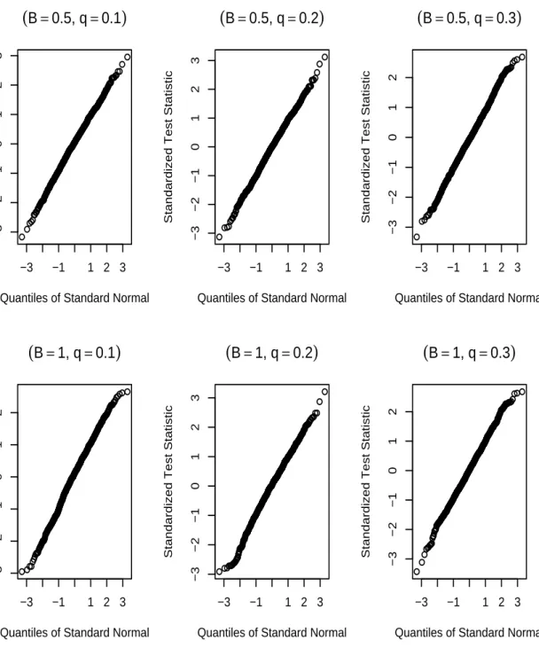 Figure 1: Normal Quantile Plots
