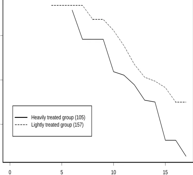 Figure 2: Estimated Log Odds Ratio for Two Groups
