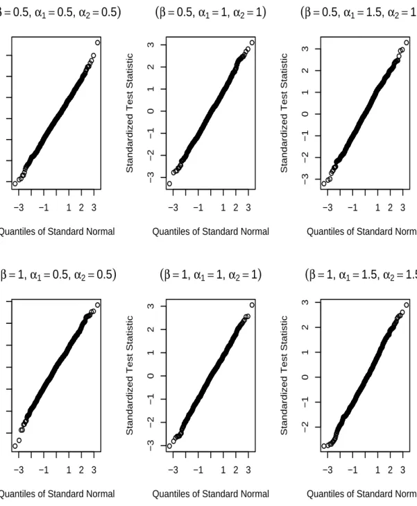 Figure 3: Normal Quantile Plots for n = 50