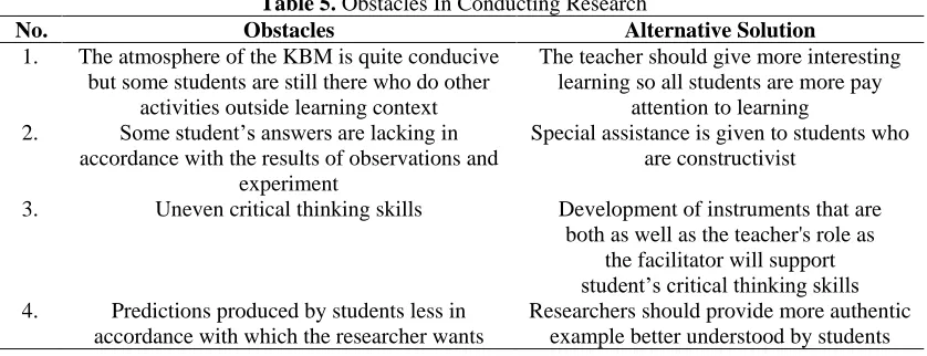 Table 5. Obstacles In Conducting Research Obstacles The atmosphere of the KBM is quite conducive 
