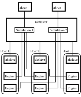 Fig. 1. Akaroa2 architecture, showing two simulations in progress, each simulationhaving three engines running on separate network hosts.
