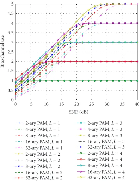 Figure 3: Capacity of 2-, 4-, 8-, 16-, and 32-ary PPM UWB systemswith receive diversity from 1 to 4 over an AWGN channel.