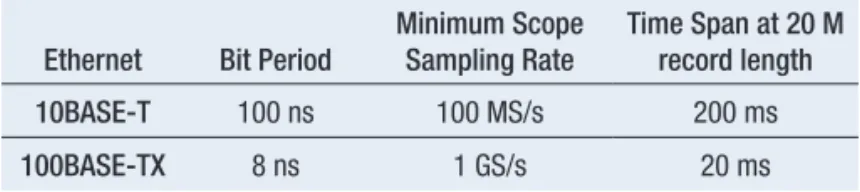 Table 6. Minimum sampling rate requirements to decode 10BASE-T and 100BASE–TX.