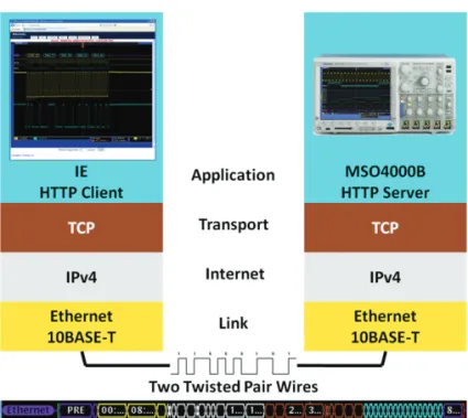 Figure 1 shows Microsoft Internet Explorer (IE) in the  application layer requesting the web page from network  device (oscilloscope)