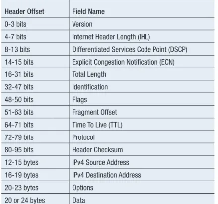 Figure 6b. IPv4 protocol field is TCP which means a TCP message is in the IPv4  data field.