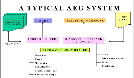 Figure 1: Automated Easy Grading System 